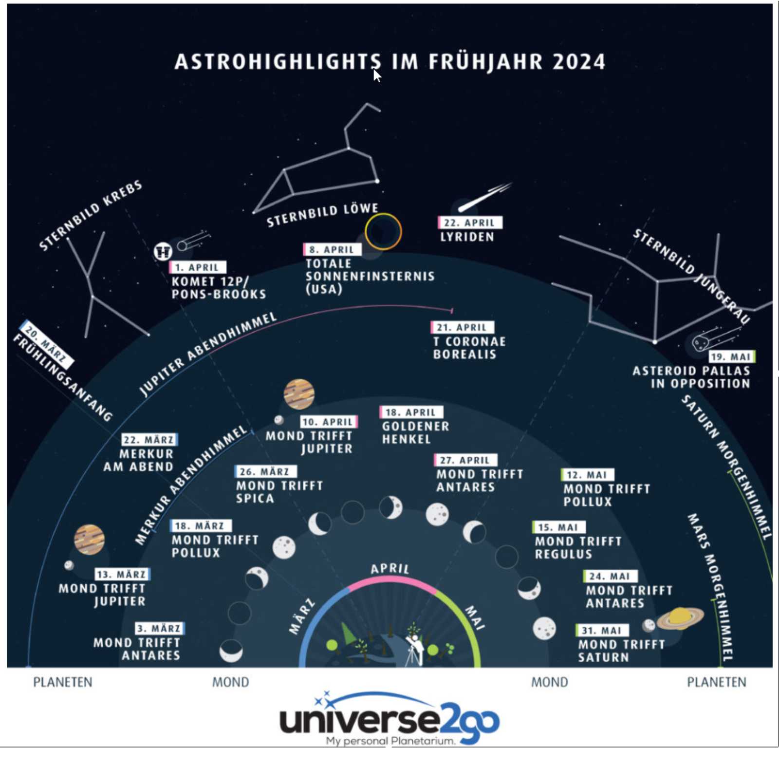 Infografik Highlights Himmel: Alle Infos auf einen Blick-wann sieht man Mond, Planeten, Leoniden, Sternbilder